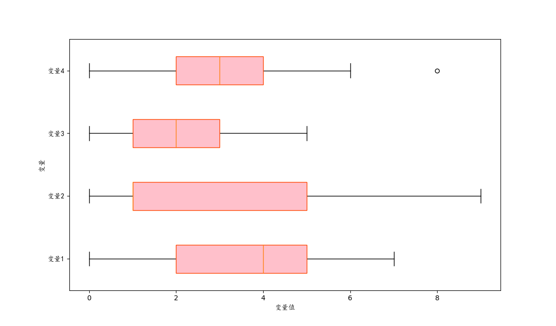 python:matplotlib.pyplot绘制箱线图并 检测异常值(基础一)