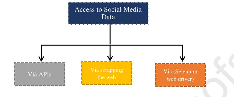 谣言检测文献阅读一A Review on Rumour Prediction and Veracity Assessment in Online Social Network