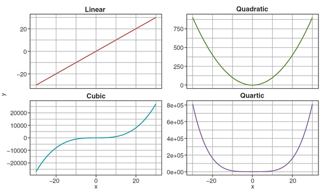 R数据分析：变量间的非线性关系，多项式，样条回归和可加模型