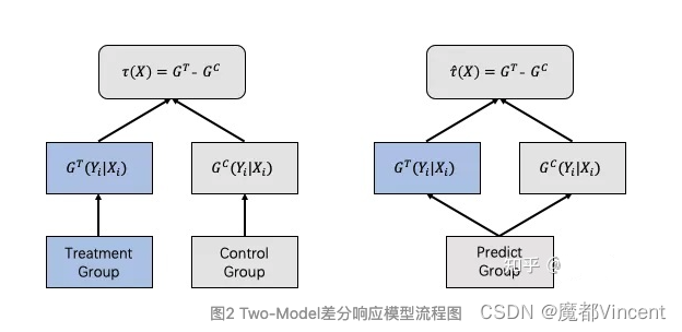 [因果推断] 增益模型（Uplift Model）介绍（三）