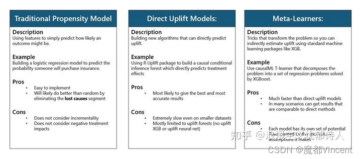 [因果推断] 增益模型（Uplift Model）介绍（三）