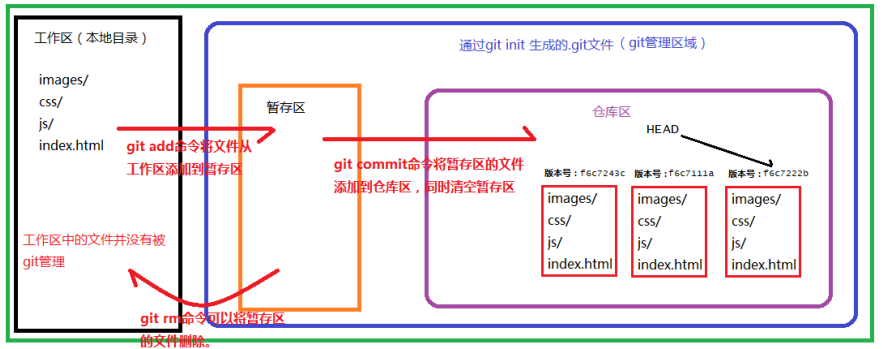 Git的使用以及常用命令(详解)