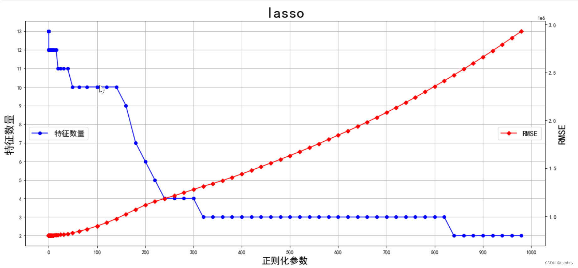 【可解释机器学习】-线性回归案例【lasso特征选择版】（python）