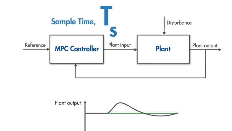 到底什么是模型预测控制MPC（一）