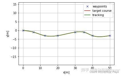 自动驾驶算法详解(3): LQR算法进行轨迹跟踪，lqr_speed_steering_control( )的python实现