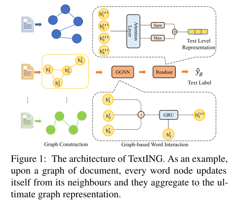 Every Document Owns Its Structure: Inductive Text Classification via GNN (TextING)