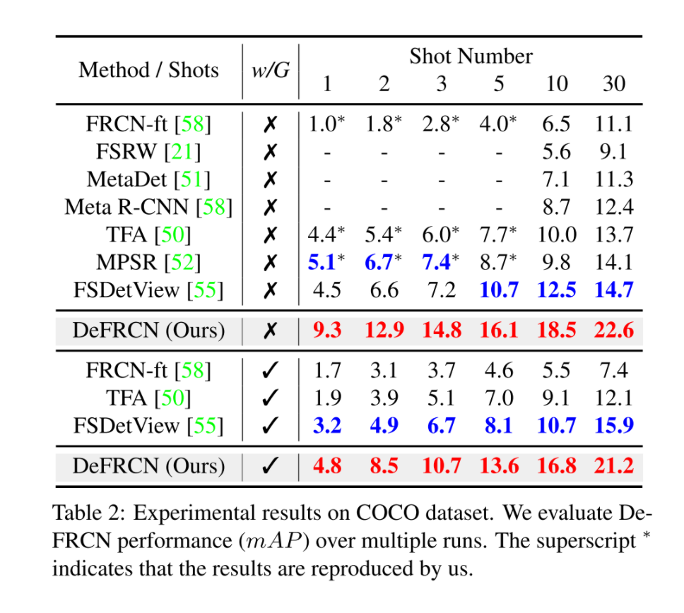 [DeFRCN] Decouple Faster R-CNN for Few-Shot Object Detection(ICCV 2021)