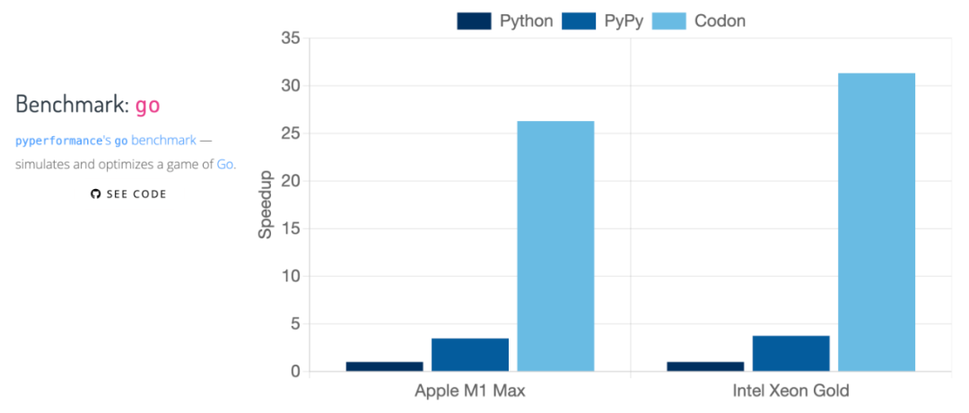 炸裂！速度百倍提升，高性能 Python 编译器 Codon 火了！