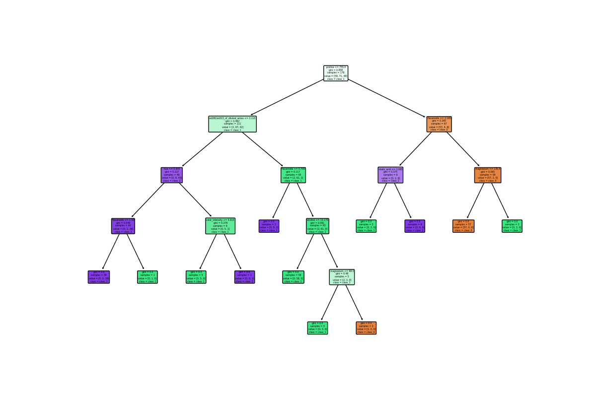 决策树可视化方法与技巧汇总（1）（分类决策树）（含Python代码示例）