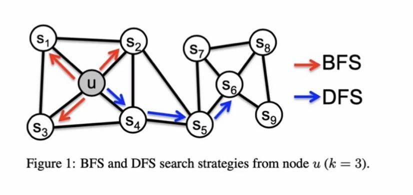 关于‘graph embedding’中‘deepwalk’和‘node2vec‘的理解（简单版本）