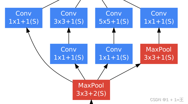 卷积神经网络模型之——GoogLeNet网络结构与代码实现