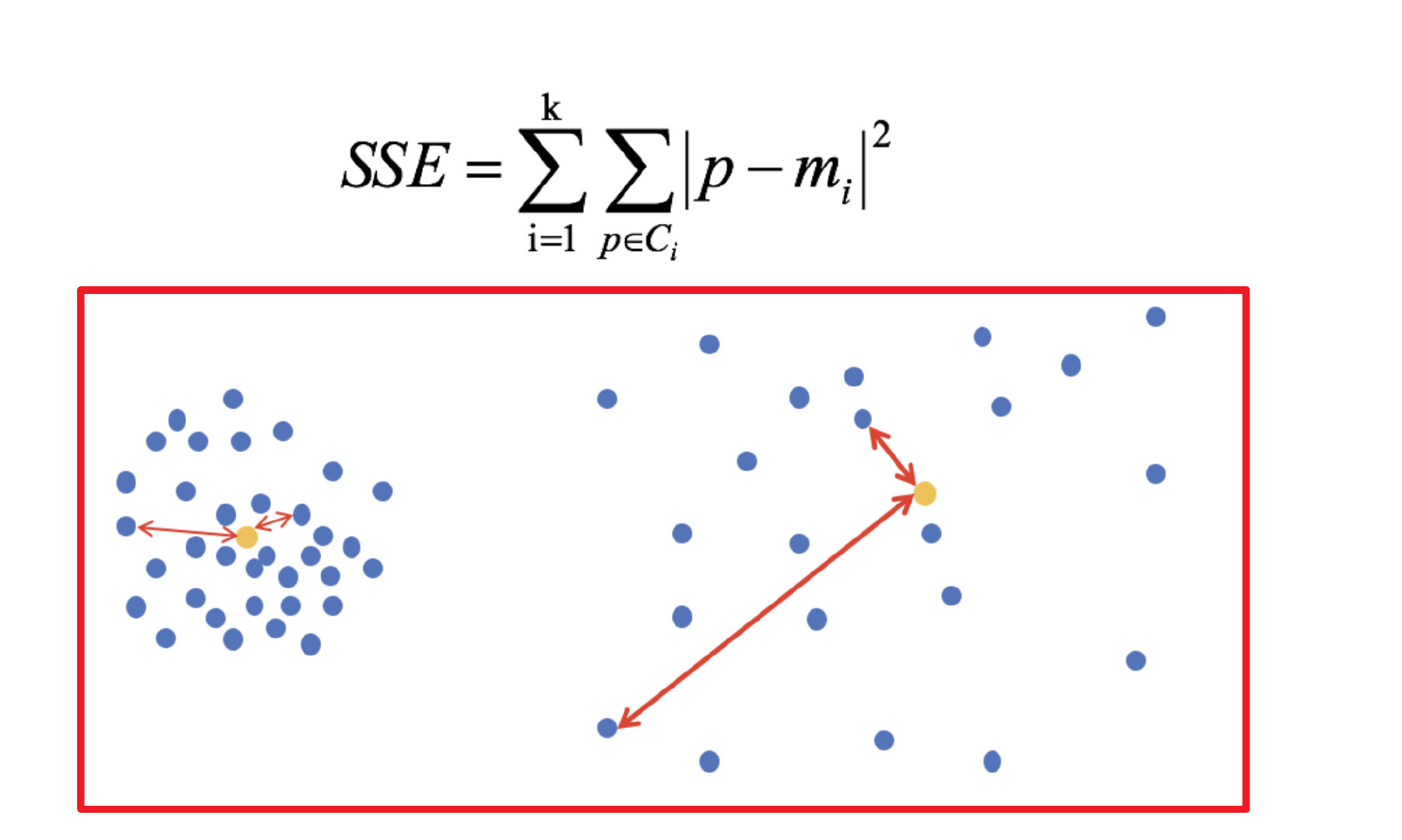 模型评估（误差平方和(SSE The sum of squares due to error)）