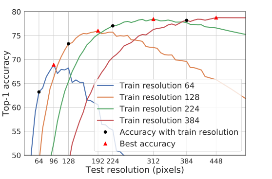 【分类技巧】Fixing the train-test resolution discrepancy