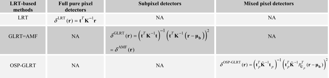 高光谱目标检测论文学习（1）—— Hyperspectral Target Detection:Hypothesis Testing,SNR and SA Theories