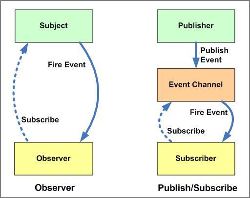 java设计模式：观察者模式