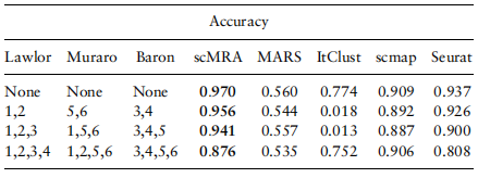 scMRA:一种健壮的深度学习方法，可以用多个参考数据集注释scRNA-seq数据