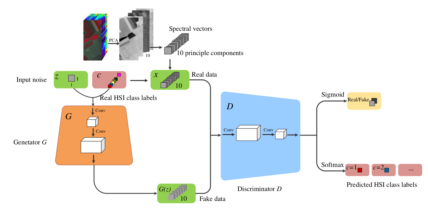 《Generative Adversarial Networks for  Hyperspectral Image Classification 》论文笔记