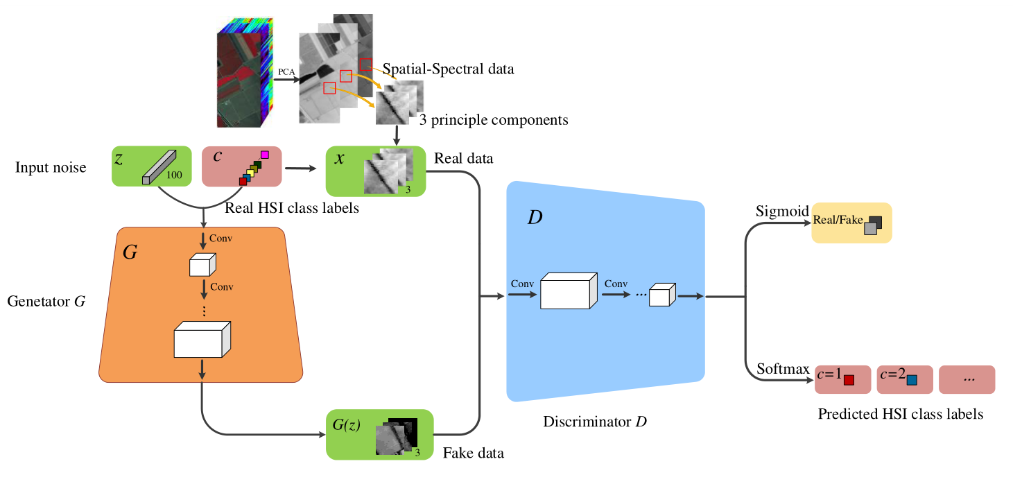 《Generative Adversarial Networks for  Hyperspectral Image Classification 》论文笔记