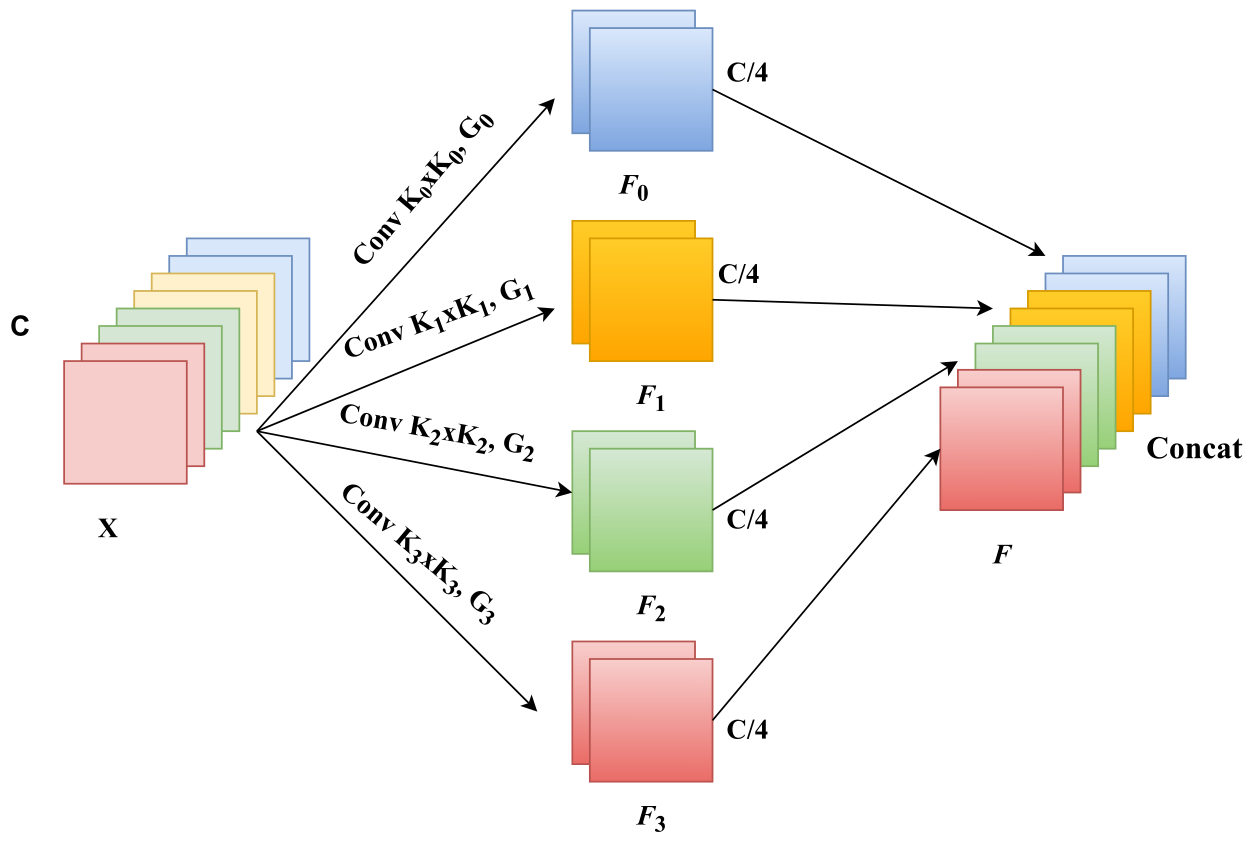 《EPSANet: An Efficient Pyramid Squeeze Attention Block on Convolutional Neural Network》论文笔记