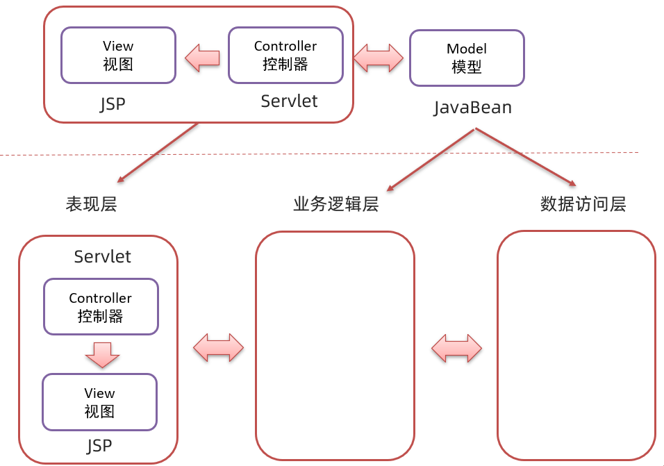 JSP快速上手与MVC模式和三层架构的知识点总结+综合案例
