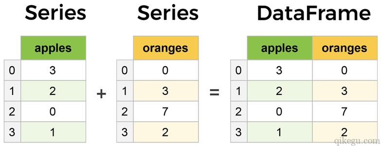pandas 基本数据结构：Series 和 DataFrame