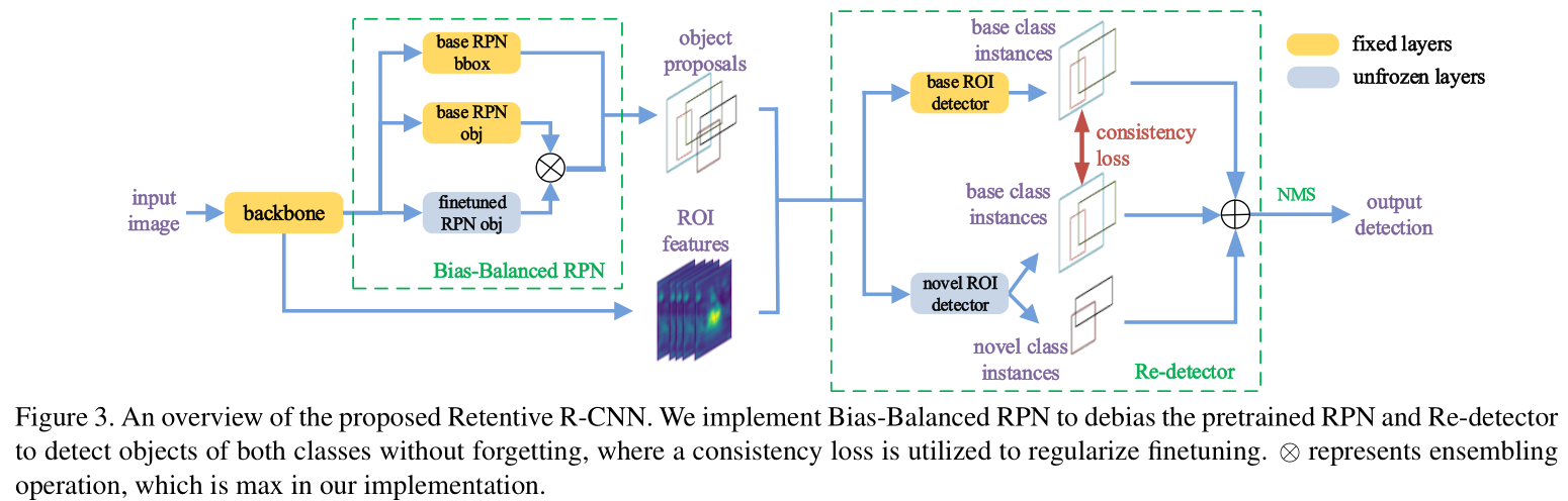 Generalized Few-Shot Object Detection without Forgetting