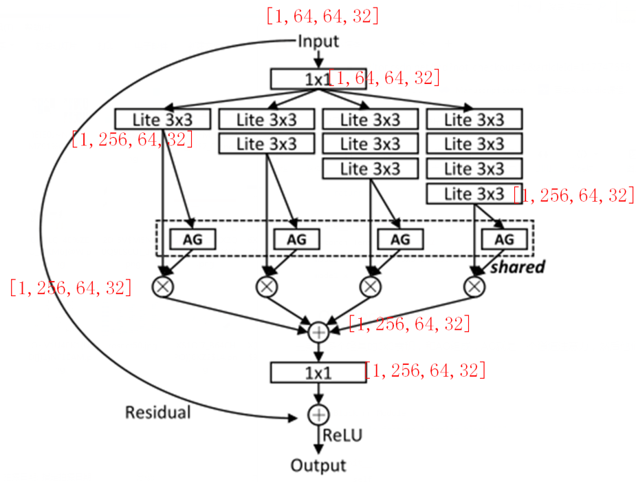 OSNet代码解析（普通卷积，分组卷积，深度可分离卷积，OSblock组成）