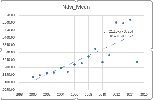 ArcMap对多年 NDVI 进行线性趋势和F显著性检验