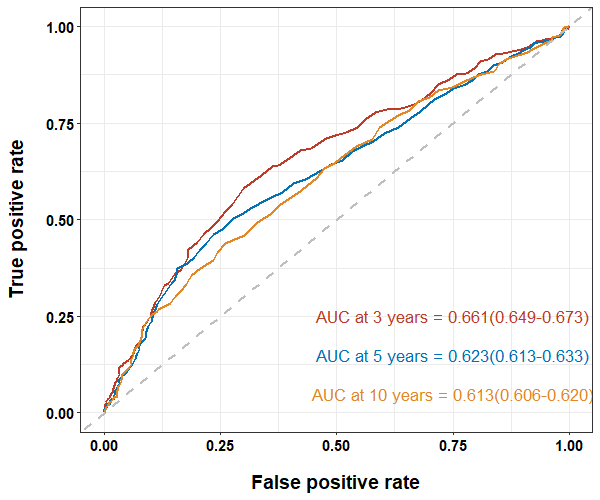 （大全）预后Cox 列线图Nomogram 校正曲线calibration curve 时间依赖ROC survivalROC C指数C-index 两ROC比较