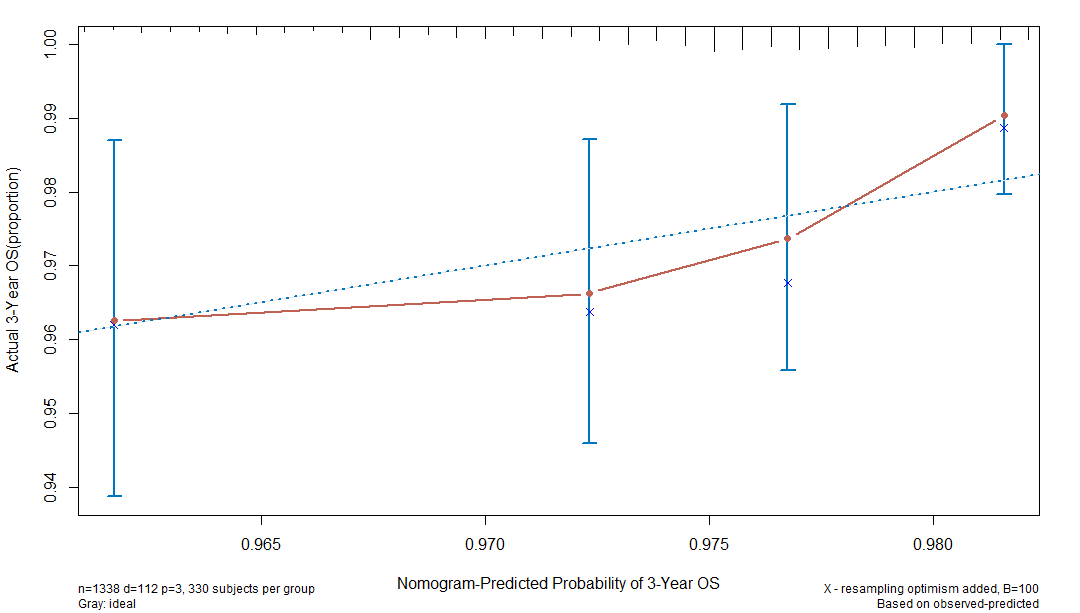 （大全）预后Cox 列线图Nomogram 校正曲线calibration curve 时间依赖ROC survivalROC C指数C-index 两ROC比较