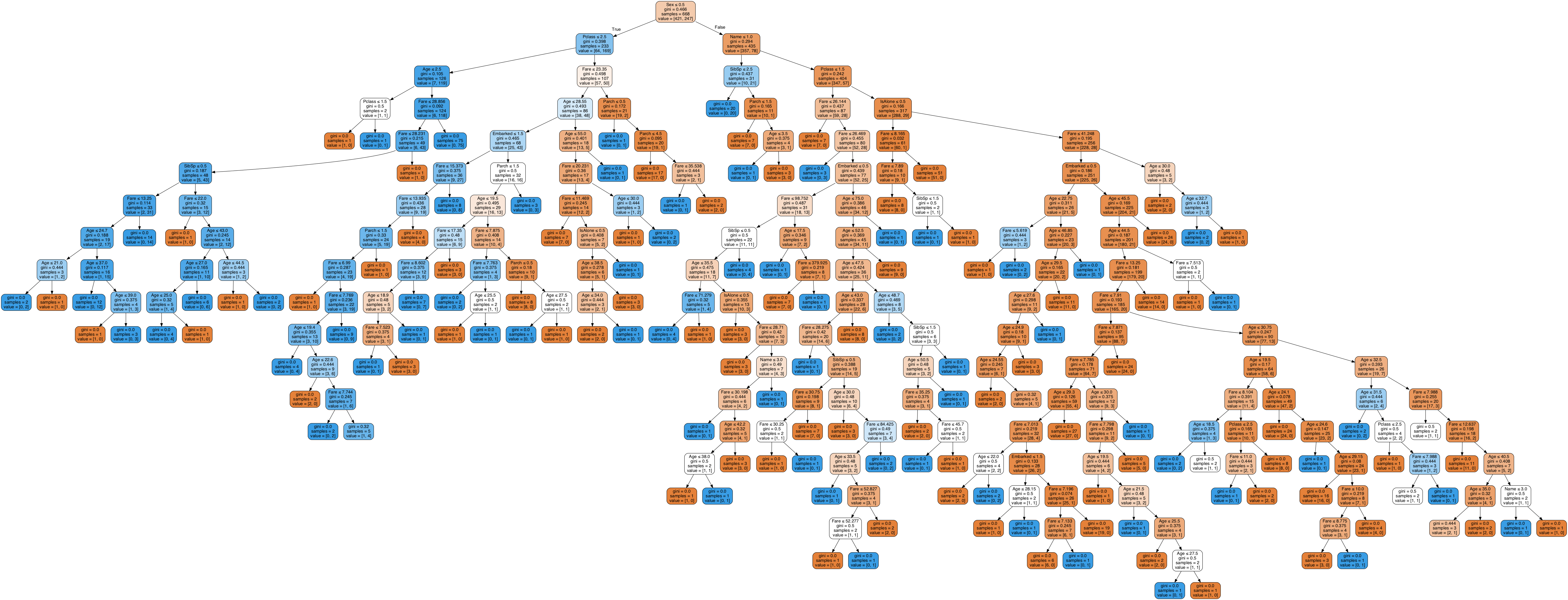 Python——决策树分类模型剪枝