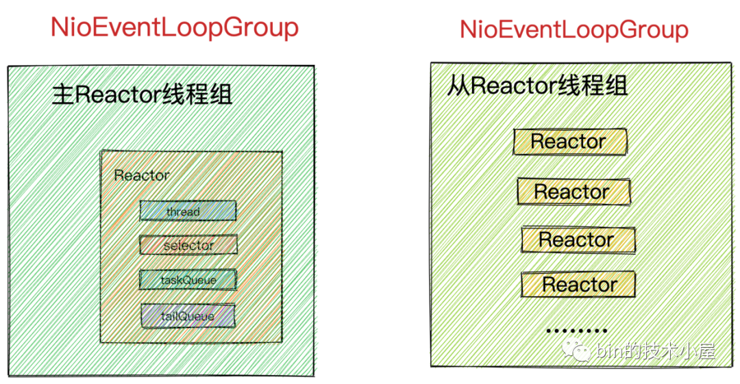 聊聊 Netty 那些事儿之 Reactor 在 Netty 中的实现(创建篇)