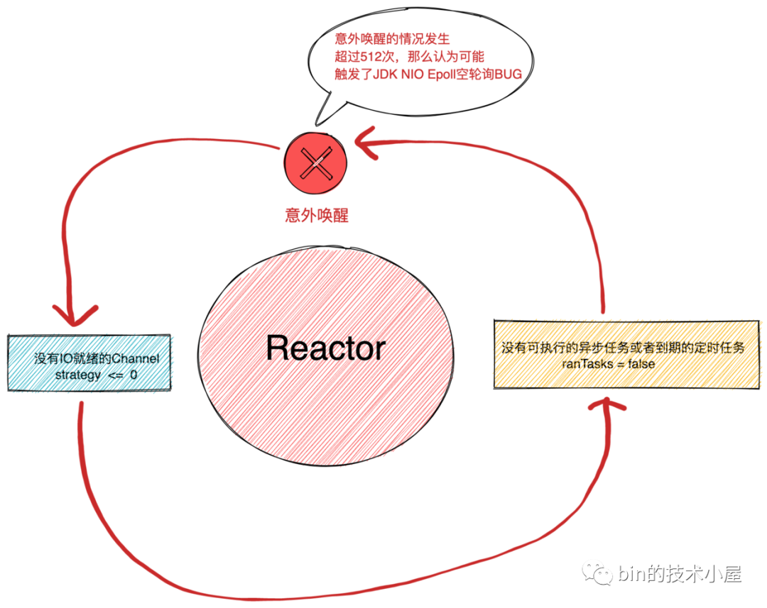 一文聊透 Netty 核心引擎 Reactor 的运转架构