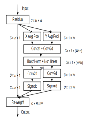yolov5-6.0/6.1加入SE、CBAM、CA注意力机制（理论及代码）