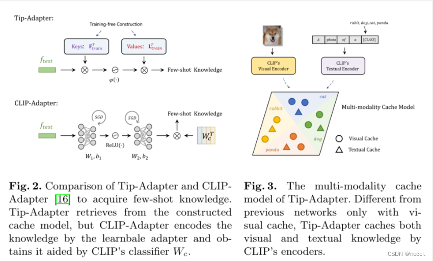 论文笔记：Tip-Adapter: Training-free CLIP-Adapter for Better Vision-Language Modeling详解