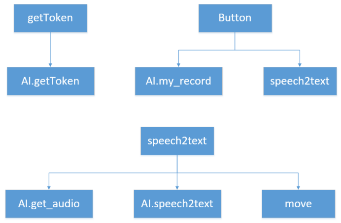 基于Python的语音识别控制系统