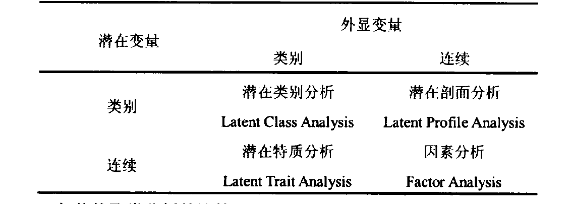 潜在类别分析LCA latent class analysis