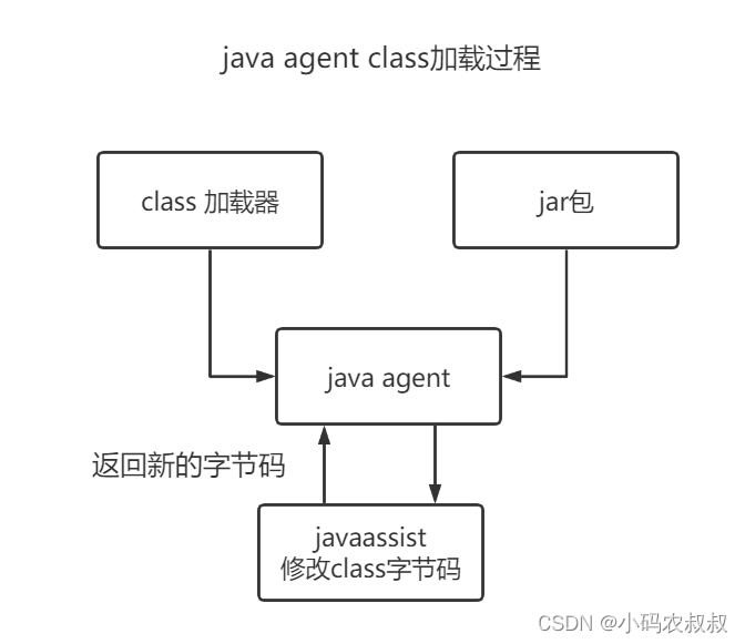 Java agent 使用详解