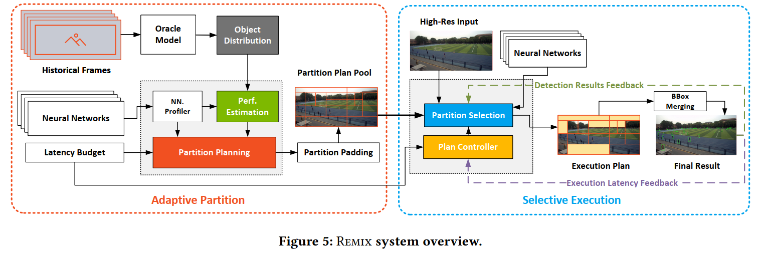 Mobicom21: Flexible High-resolution Object Detection on Edge Devices with Tunable Latency解读