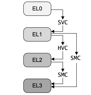 【ARMv8基础篇】异常分类以及异常处理机制