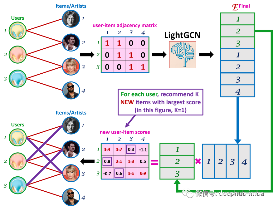 轻量级图卷积网络LightGCN介绍和构建推荐系统示例
