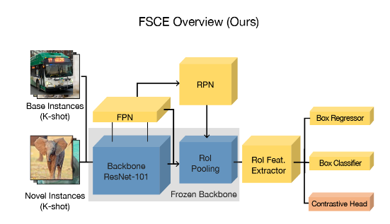FSCE: Few-Shot Object Detection via Contrastive Proposal Encoding个人理解