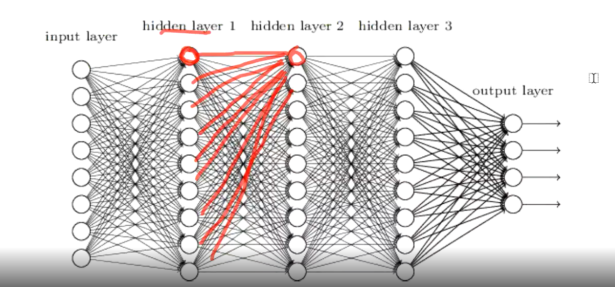 深度学习——神经网络之DNN全连接神经网络、BP算法原理