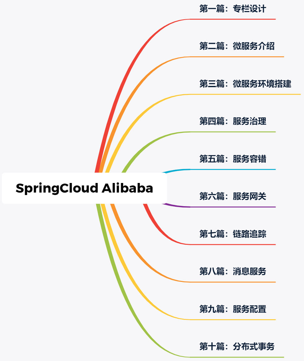 SA实战 · 《SpringCloud Alibaba实战》第02章-专栏设计