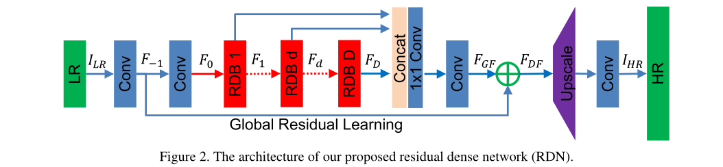 超分算法RDN：Residual Dense Network for Image Super-Resolution 超分辨率图像重建