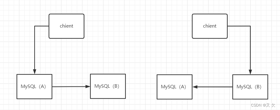 MySQL是如何保证高可用的