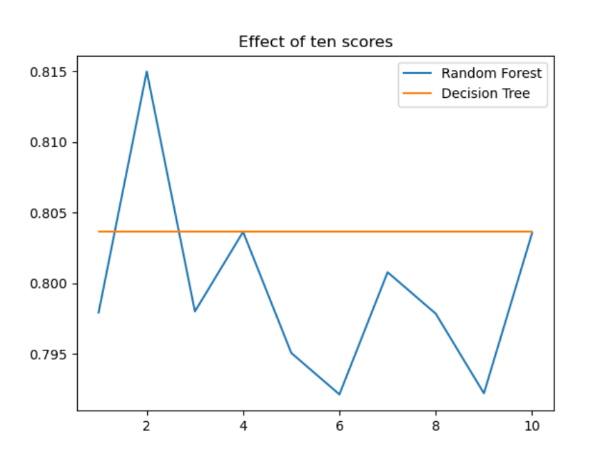 随机森林 分类 预测性能SE,SP,ACC 与决策树比较