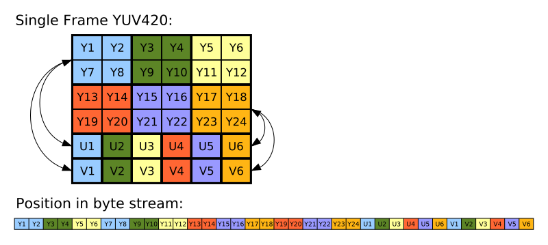 NV12等常用YUV数据格式