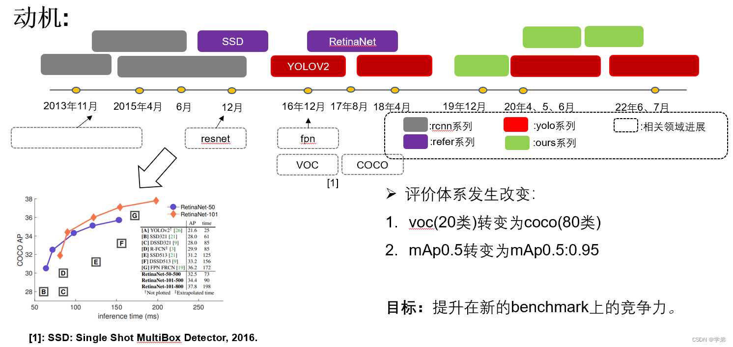 YOLO系列解读（上）-----YOLOv1到YOLOv3梳理