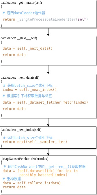 使用Pytorch中的Dataset类构建数据集的方法及其底层逻辑